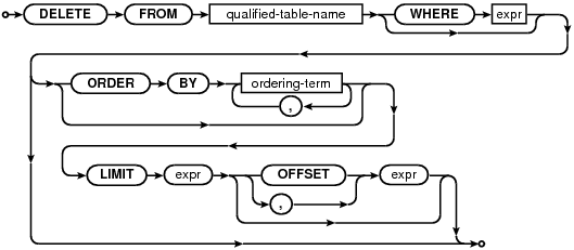syntax diagram delete-stmt-limited