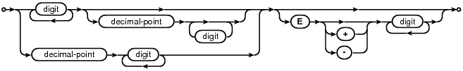syntax diagram numeric-literal
