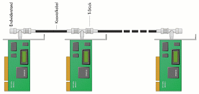 Thin Ethernet mit Koaxialverkabelung