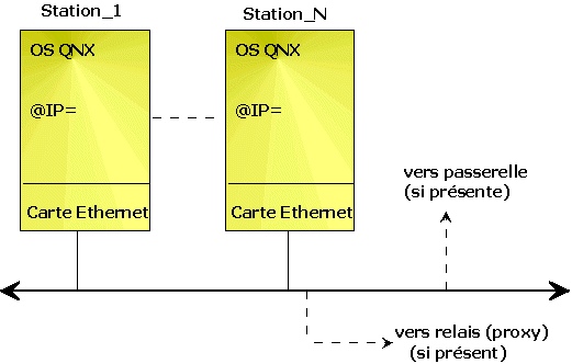 Adresses  IP avec QNX